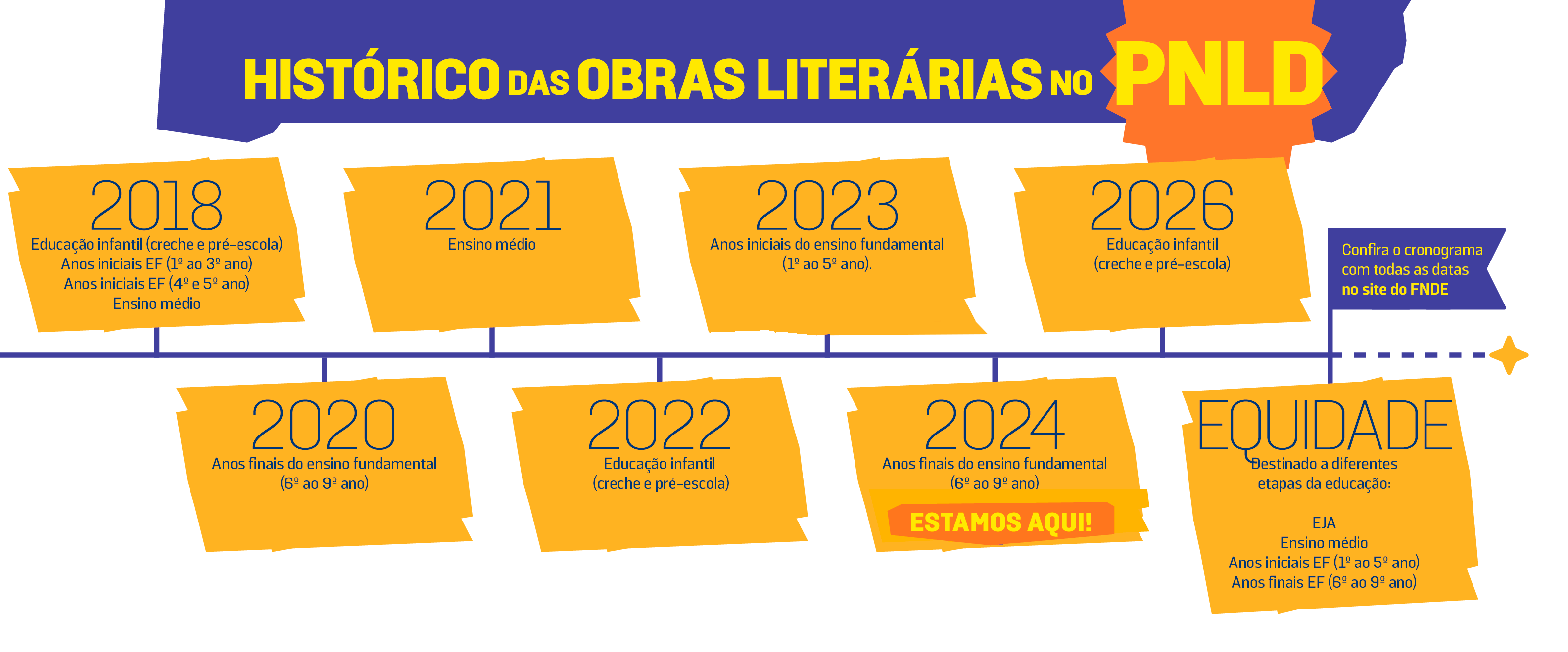 Histrico das obras literrias no PNLD